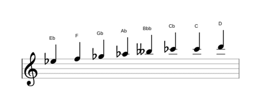 Bladmuziek van de Es Verminderd toonladder in drie octaven (5)