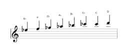Bladmuziek van de Es Verminderd mineur zes toonladder in drie octaven (5)