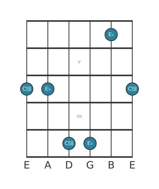 Gitaar intervaldiagram voor Verminderde sext in positie 3
