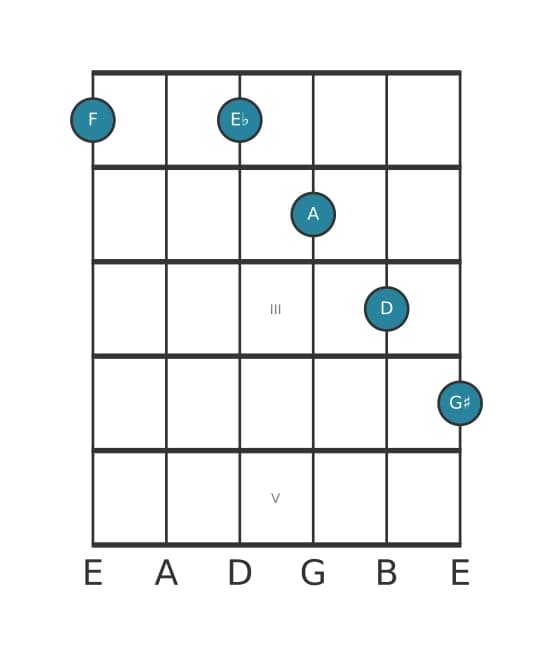 Gitaar-voicing #1 voor het F Dominant dertien kruis negen akkoord