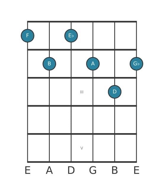 Gitaar-voicing #0 voor het F Dominant dertien mol negen kruis elf akkoord