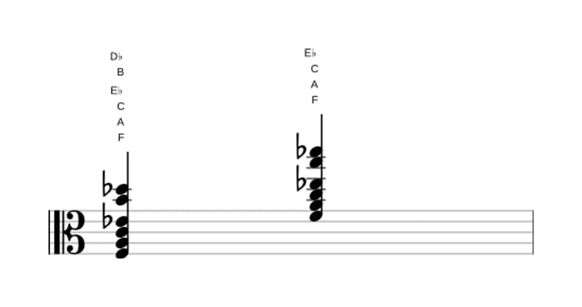 Bladmuziek van het F Dominant zeven kruis elf mol dertien akkoord in drie octaven (3)