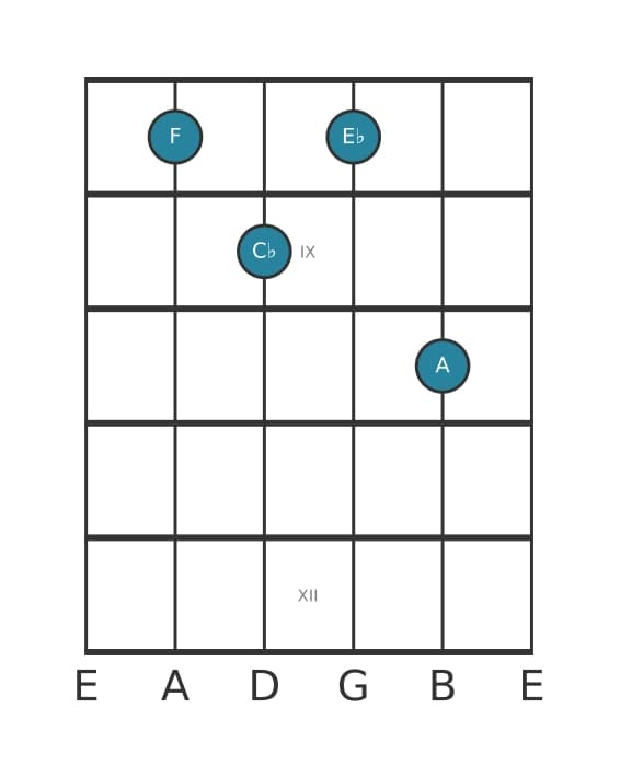 Gitaar-voicing #0 voor het F Dominant zeven mol vijf akkoord