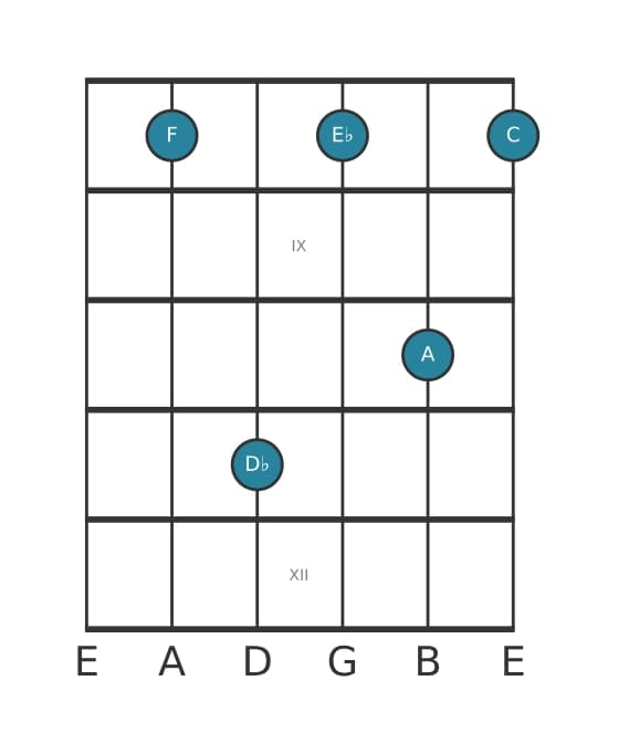 Gitaar-voicing #0 voor het F Dominant zeven mol zes akkoord