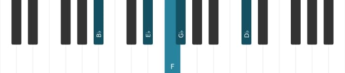 Piano-voicing van het F Dominant zeven sus vier mol negen mol dertien akkoord - 3