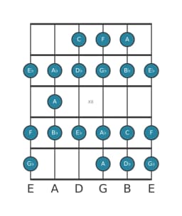 Gitaar toonladder voor F Spaans heptatonisch in positie 9