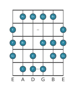 Gitaar toonladder voor F Balinees in positie 10