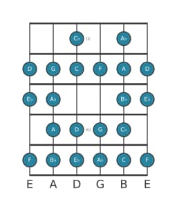Gitaar toonladder voor F Composiet blues in positie 8