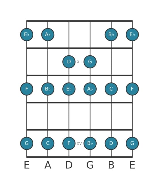 Gitaar toonladder voor F Dorisch in positie 10