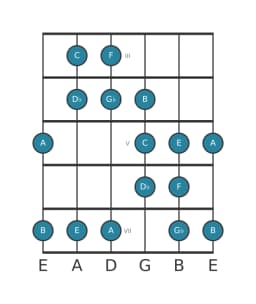 Gitaar toonladder voor F Dubbel harmonisch lydisch in positie 2