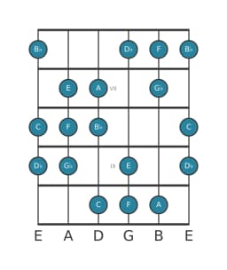 Gitaar toonladder voor F Dubbel harmonisch majeur in positie 5