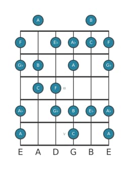 Gitaar toonladder voor F Flamenco in positie 0