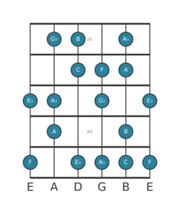 Gitaar toonladder voor F Flamenco in positie 8