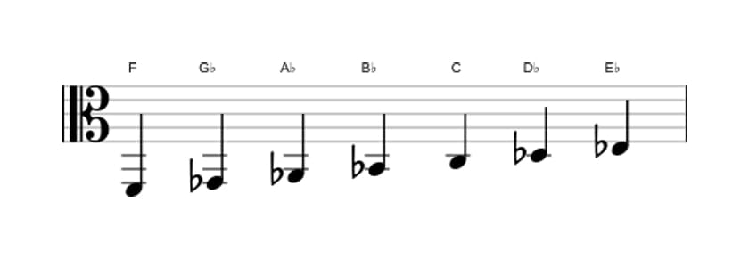 Bladmuziek van de F Frygisch toonladder in drie octaven (2)