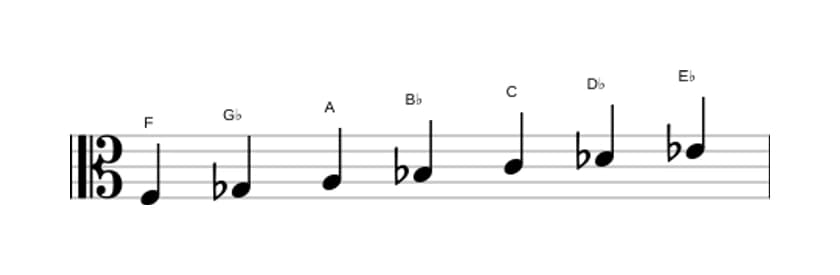Bladmuziek van de F Frygisch dominant toonladder in drie octaven (3)