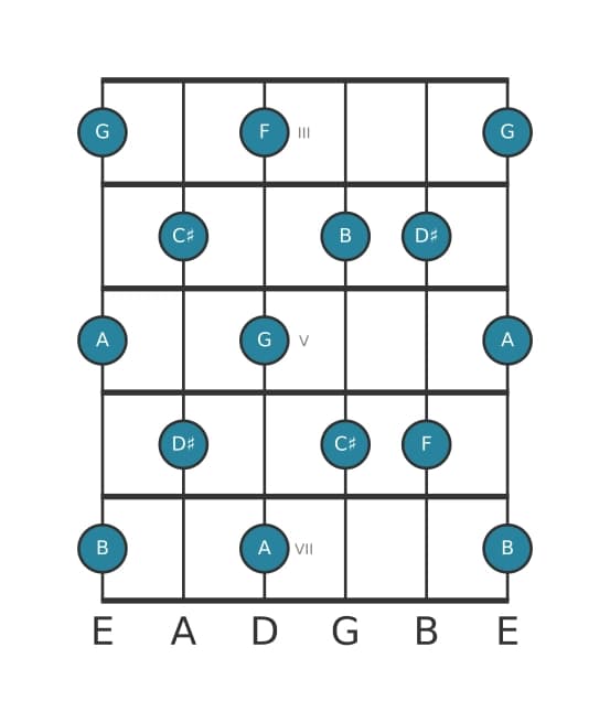 Gitaar toonladder voor F Hele toon in positie 2