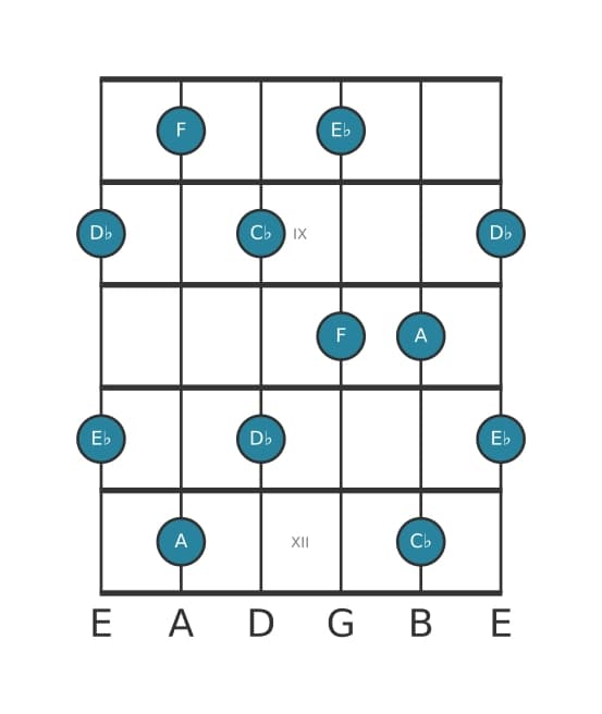 Gitaar toonladder voor F Hele toon pentatonisch in positie 7