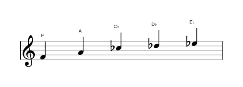 Bladmuziek van de F Hele toon pentatonisch toonladder in drie octaven (4)