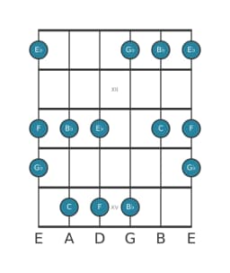 Gitaar toonladder voor F In-sen in positie 10