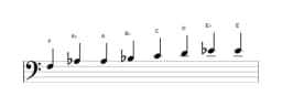 Bladmuziek van de F Kafi raga toonladder in drie octaven (3)