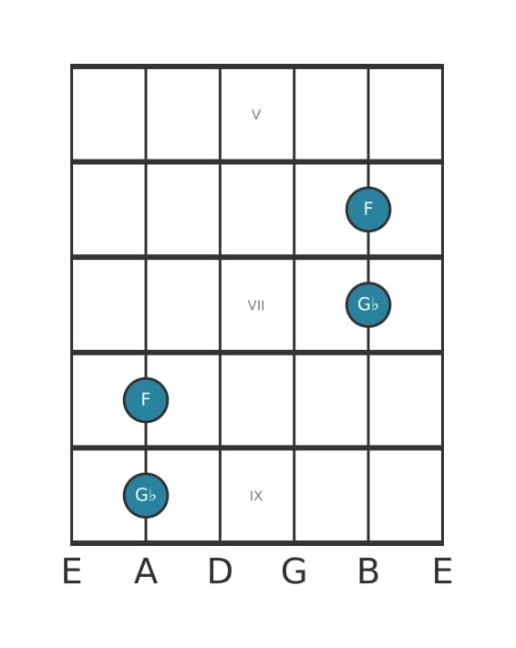 Gitaar intervaldiagram voor Kleine none in positie 4