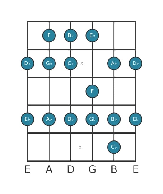 Gitaar toonladder voor F Lokrisch in positie 7
