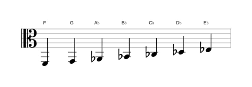 Bladmuziek van de F Lokrisch ♯2 toonladder in drie octaven (2)