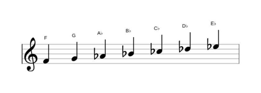 Bladmuziek van de F Lokrisch ♯2 toonladder in drie octaven (4)