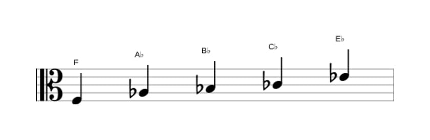 Bladmuziek van de F Lokrisch pentatonisch toonladder in drie octaven (3)