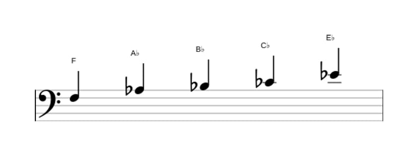 Bladmuziek van de F Lokrisch pentatonisch toonladder in drie octaven (3)