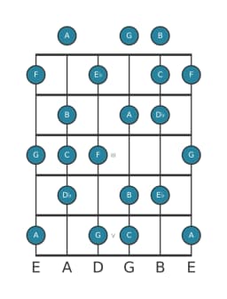 Gitaar toonladder voor F Lydisch mineur in positie 0