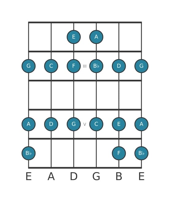 Gitaar toonladder voor F Majeur in positie 1