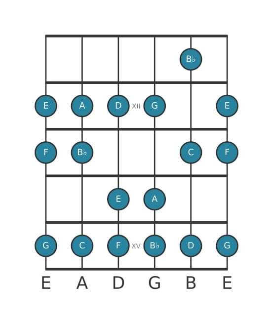 Gitaar toonladder voor F Majeur in positie 10
