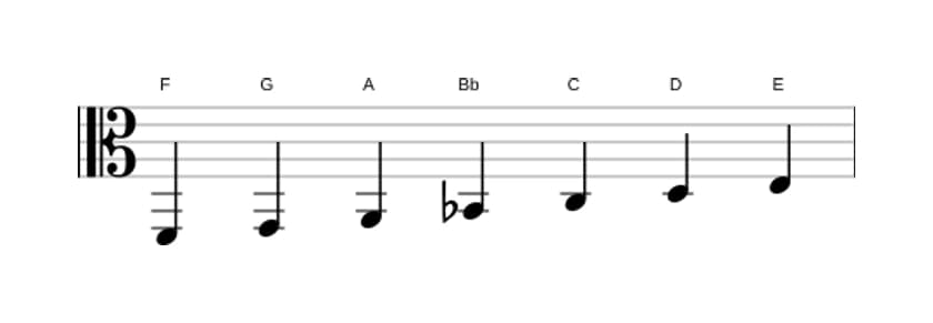 Bladmuziek van de F Majeur toonladder in drie octaven (2)