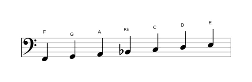 Bladmuziek van de F Majeur toonladder in drie octaven (2)