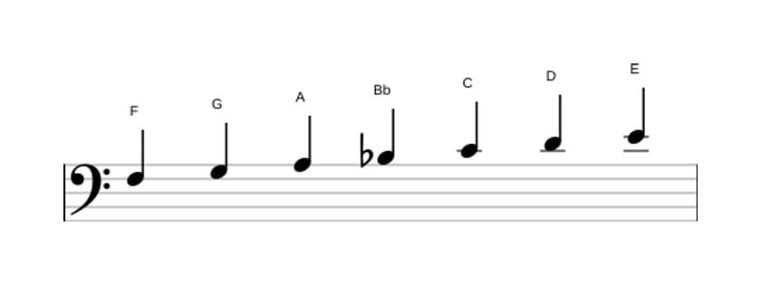 Bladmuziek van de F Majeur toonladder in drie octaven (3)