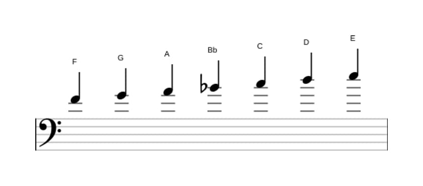 Bladmuziek van de F Majeur toonladder in drie octaven (4)