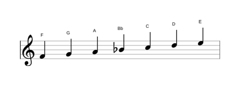 Bladmuziek van de F Majeur toonladder in drie octaven (4)