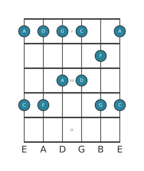 Gitaar toonladder voor F Majeur pentatonisch in positie 4