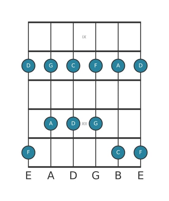 Gitaar toonladder voor F Majeur pentatonisch in positie 8