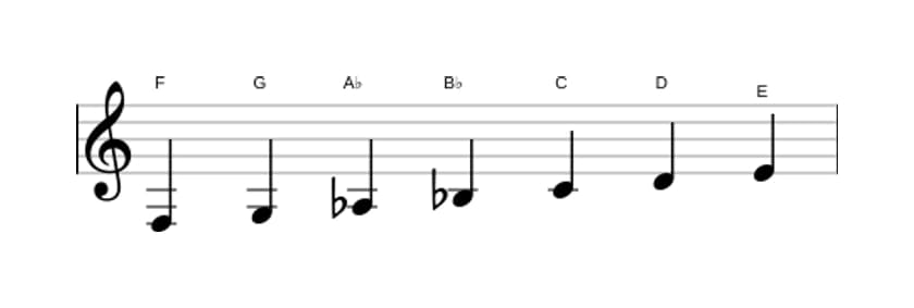 Bladmuziek van de F Melodisch mineur toonladder in drie octaven (3)
