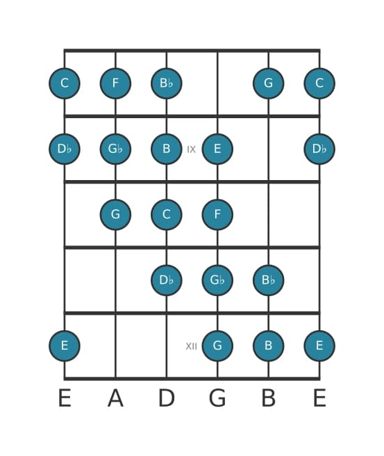 Gitaar toonladder voor F Messiaen mode 4 in positie 7