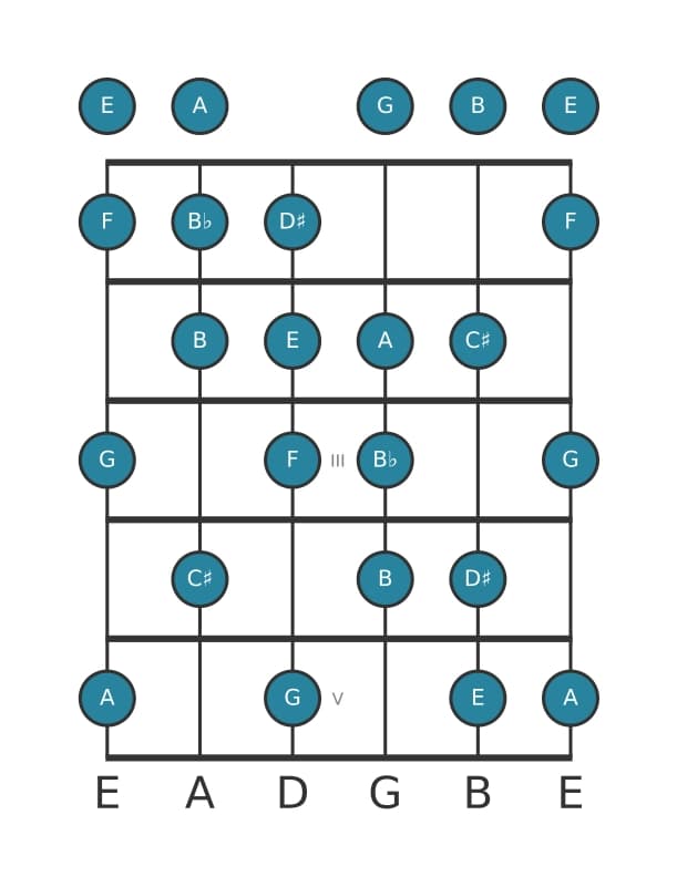 Gitaar toonladder voor F Messiaen mode 6 in positie 0