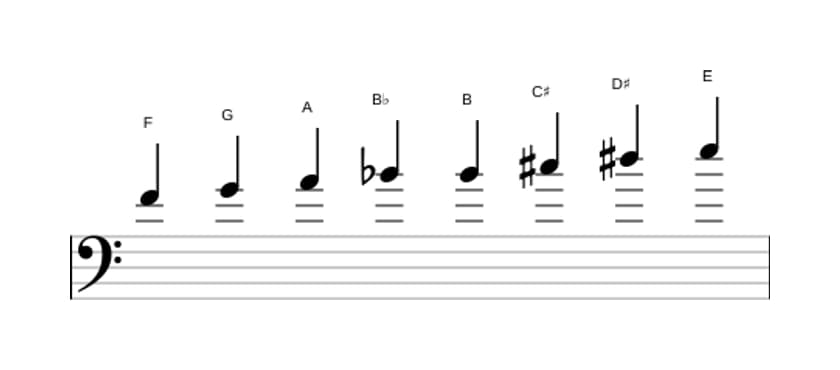 Bladmuziek van de F Messiaen mode 6 toonladder in drie octaven (4)