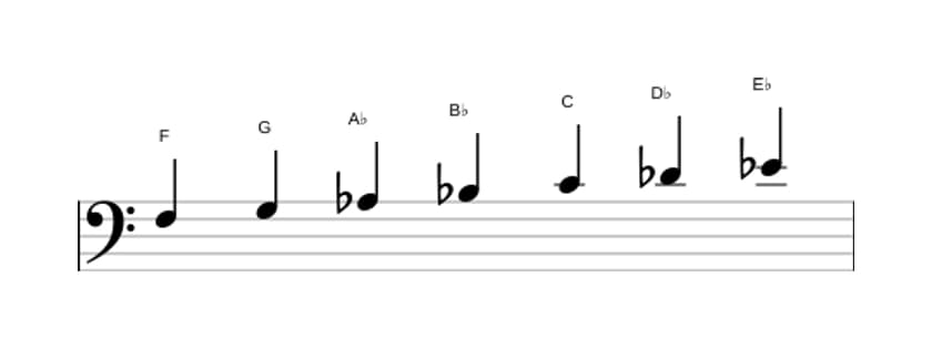 Bladmuziek van de F Mineur toonladder in drie octaven (3)