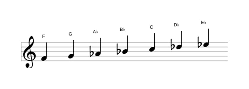 Bladmuziek van de F Mineur toonladder in drie octaven (4)
