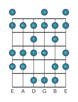 Gitaar toonladder voor F Mineur bebop in positie 0