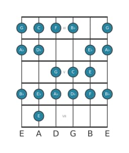 Gitaar toonladder voor F Mineur bebop in positie 2
