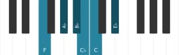 Piano toonladder voor F Mineur blues