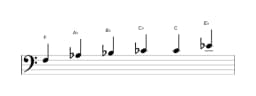 Bladmuziek van de F Mineur blues toonladder in drie octaven (3)